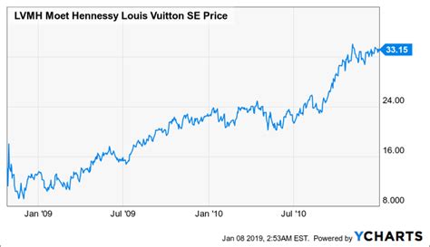 lvmuy vs lvmhf|louis vuitton current stock price.